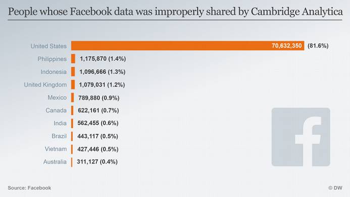 Facebook Cambridge Analytica Data Scandal
